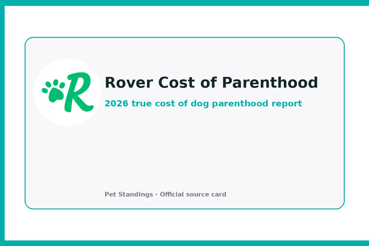 Rover Cost of Dog Parenthood (2026)